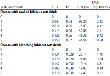 Image for - Characteristics of White Soft Cheese Fortified with Hibiscus Soft Drink as Antimicrobial and Hypertension Treatment