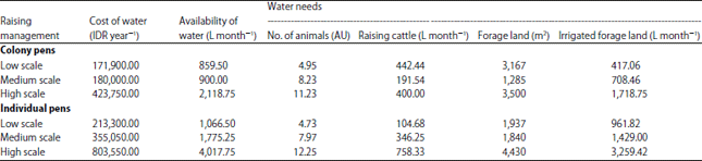 Image for - Intangible Costs Resulting from Inefficient Feeding and Water Usage in Smallholder Dairy Farm in Indonesia