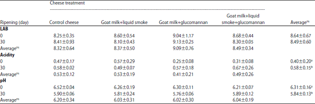 Image for - Characteristics of Goat Milk Cheese Added with Liquid Smoke and Porang Glucomannan Ripened with Lactobacillus rhamnosus