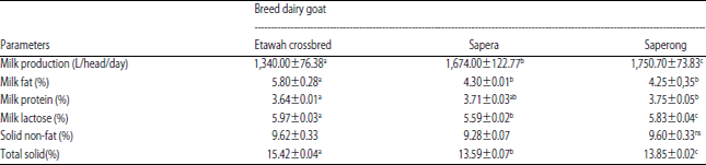 Image for - Milk Production and Composition of Etawah Crossbred, Sapera and Saperong Dairy Goats in Yogyakarta, Indonesia