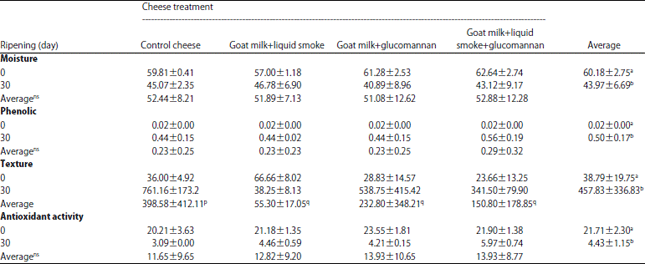 Image for - Characteristics of Goat Milk Cheese Added with Liquid Smoke and Porang Glucomannan Ripened with Lactobacillus rhamnosus