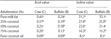 Image for - Detection of Milk Fat Adulteration with Coconut Oil Depending on Some Physical and Chemical Properties
