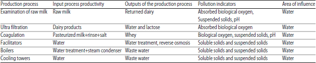 Image for - Efficiency of Water Resources in Small and Medium-sized Dairy Factories in Egypt