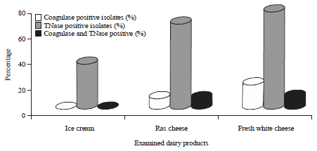 Image for - Microbiological Quality of Some Dairy Products with Special Reference to the Incidence of Some Biological Hazards