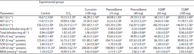 Image for - Hepatoprotective Effect of Casein Glycomacropeptide as Compared to Pterostilbene and Curcumin