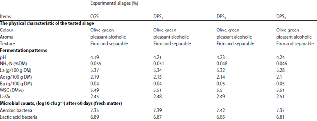 Image for - Using an Unconventional Energy Source to Make Silages and their Impact on Silage Quality and Performance of Lactating Cows