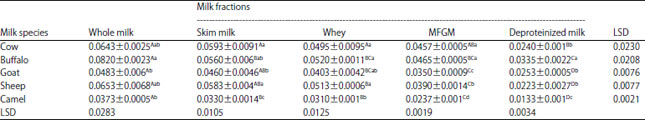 Image for - Antioxidant Properties of Milk: Effect of Milk Species, Milk Fractions and Heat Treatments