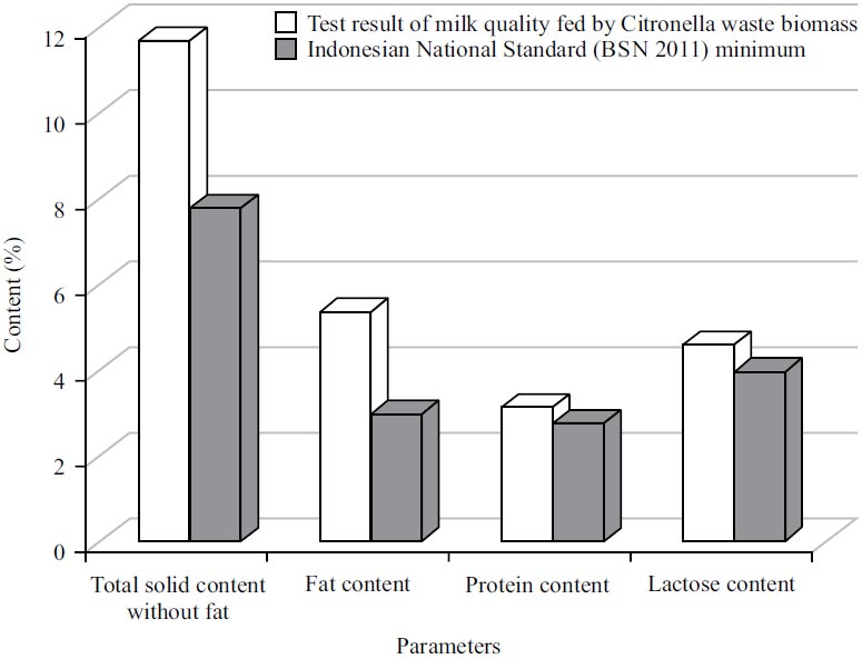 Image for - Raw Milk Assessment of Dairy Cows Fed with Citronella Distillation Waste Biomass
