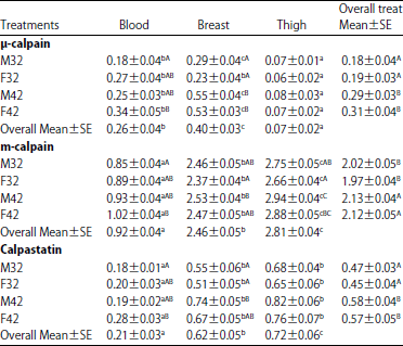 Image for - Comparison of Levels of Calpains and Calpastatin in Blood and their Distribution in Skeletal Muscle of Turkey