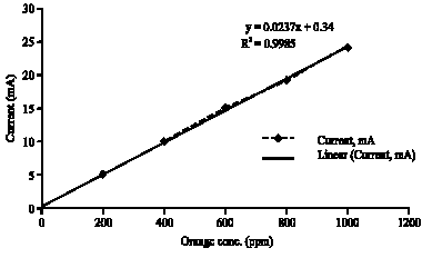 Image for - Detection of Orange G Using Novel Bioelectrocatalytical Method