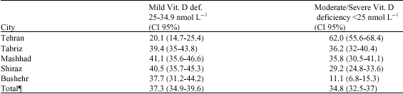 Image for - Normative Values of Vitamin D Among Iranian Population: A Population 
        Based Study