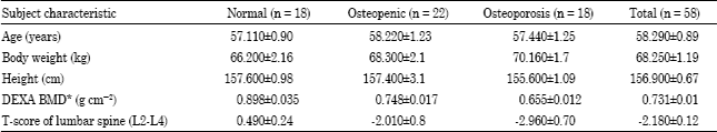 Image for - The Role of Proper Food Habit and Physical Activity Level in Preventing Osteoporosis in Postmenopausal Iranian Women