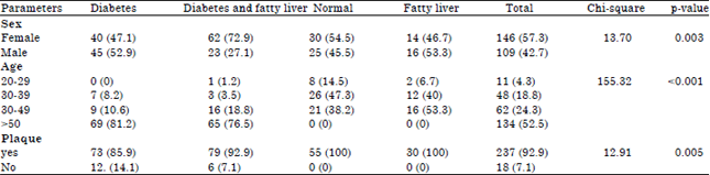 Image for - Correlation between Non-Alcoholic Fatty Liver Disease and Carotid Intima-Media Thickness in Patient with Type II Diabetes