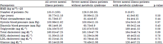 Image for - Body Mass Index Dependent Metabolic Syndrome in Severe Mental Illness Patients