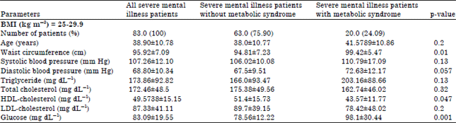 Image for - Body Mass Index Dependent Metabolic Syndrome in Severe Mental Illness Patients