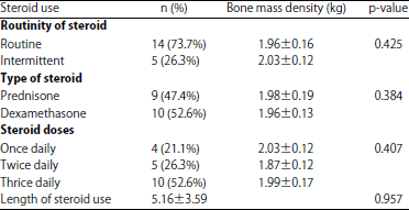 Image for - Effects of Steroid Use and Bone Mass Density in South Securai Village, Langkat, Indonesia