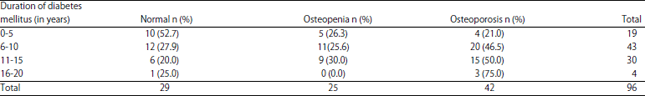 Image for - Prevalence of Osteoporosis in Type 2 Diabetes Mellitus Patients Using Dual Energy X-Ray Absorptiometry (DEXA) Scan
