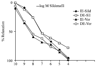 Image for - Vasorelaxant Effects of Sildenafil and Verapamil on Isolated Rat Aorta with and without Intact Endothelium