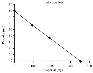 Image for - Effects of Propofol-Thiopental Sodium Admixture on Hypnotic Dose, Pain on Injection and Hemodynamic Responses During Induction of Anesthesia