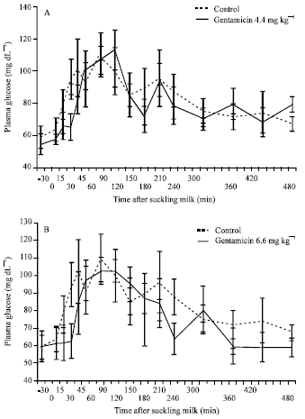 Image for - The Effect of Gentamicin Sulfate on Plasma Glucose Concentrations Post Suckling of Milk in Holstein Calves