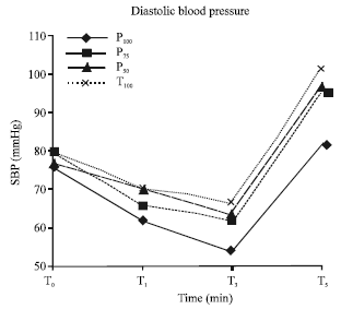 Image for - Effects of Propofol-Thiopental Sodium Admixture on Hypnotic Dose, Pain on Injection and Hemodynamic Responses During Induction of Anesthesia