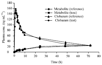 Image for - Pharmacokinetics and Bioequivalence Study of Clobazam 10 mg Tablet