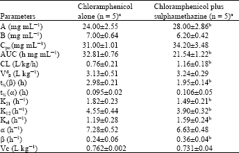 Image for - The Effect of Sulphamethazine Combination on the Plasma Kinetics of Chloramphenicol in Sokoto Red Goats