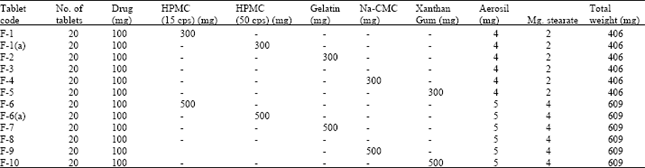 Image for - Effect of Bio-adhesive Polymers like HPMC, Gelatin, Na-CMC and Xanthan Gum on Theophylline Release from Respective Tablets