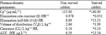 Image for - The Effect of Short Term Starvation on the Plasma Kinetics of Sulphadimidine in Rabbits