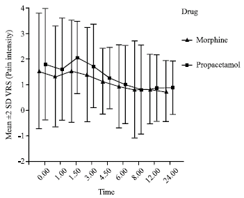 Image for - Propacetamol and Morphine in Postoperative Pain Therapy after Renal Transplantation