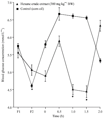 Image for - Effect of the Fractions of the Hexane Bark Extract and Stigmast-4-en-3-one Isolated from Anacardium occidentale on Blood Glucose Tolerance Test in an Animal Model