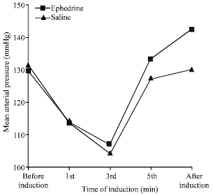 Image for - Effects of Ephedrine on the Onset of Neuromuscular Block and Hemodynamic Responses Following Priming by Atracurium