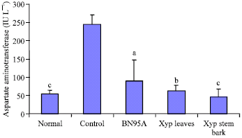 Image for - Antihepatotoxic Activity of Xylopia phloiodora Extracts on Some Experimental Models of Liver Injury in Rats