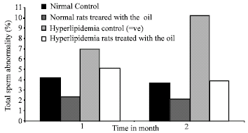 Image for - Effect of Fixed Oil of Nigella Sativa on Male Fertility in Normal and Hyperlipidemic Rats