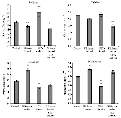 Image for - Effects of Diltiazem on Electrolytes Homeostasis in Streptozotocin-Induced Diabetic Rats