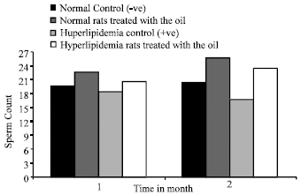 Image for - Effect of Fixed Oil of Nigella Sativa on Male Fertility in Normal and Hyperlipidemic Rats