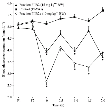 Image for - Effect of the Fractions of the Hexane Bark Extract and Stigmast-4-en-3-one Isolated from Anacardium occidentale on Blood Glucose Tolerance Test in an Animal Model