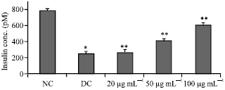 Image for - Hypoglycemic and Hypolipidemic Effect of Aegle marmelos (L.) Leaf Extract on Streptozotocin Induced Diabetic Mice