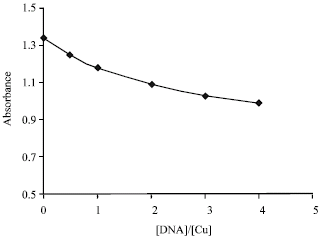 Image for - Effects of Quercetin on DNA Damage Induced by Copper Ion