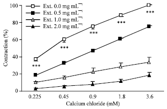 Image for - Antispasmodic Effect of Anethum graveolens Fruit Extract on Rat Ileum