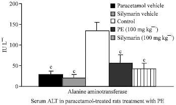 Image for - Antihepatotoxic Activity of Xylopia phloiodora Extracts on Some Experimental Models of Liver Injury in Rats