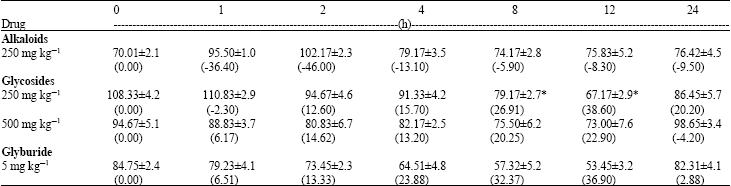 Image for - Evaluation of Hypoglycemic Activity of Glycosides and Alkaloids Extracts of Picralima nitida Stapf (Apocynaceae) Seed