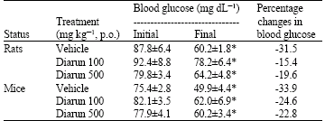 Image for - Effect of a Polyherbal Formulation (Diarun plus) on the Glycemic Status Modified by Physiological Means in Non-diabetic Mice and Rats