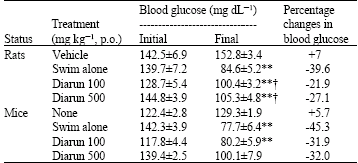 Image for - Effect of a Polyherbal Formulation (Diarun plus) on the Glycemic Status Modified by Physiological Means in Non-diabetic Mice and Rats