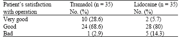 Image for - Comparison of Postoperative Analgesic Effect of Tramadol With Lidocaine When Used as Subcutaneous Local Anesthetic