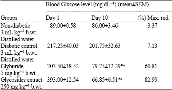 Image for - Evaluation of Hypoglycemic Activity of Glycosides and Alkaloids Extracts of Picralima nitida Stapf (Apocynaceae) Seed