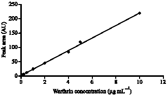 Image for - Pharmacokinetic Analysis of Warfarin in Iranian Warfarin Sensitive Patients