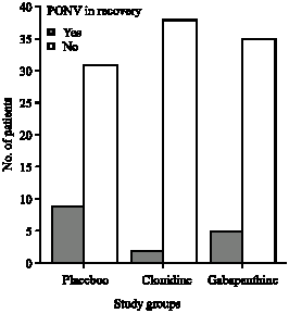 Image for - Comparing Oral Gabapentin Versus Clonidine as Premedication on Early Postoperative Pain, Nausea and Vomiting after General Anesthesia
