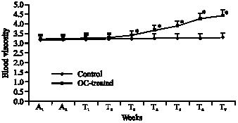 Image for - Hemorheological Effects of Long-Term Administration of Combined Oral Contraceptive in Rats