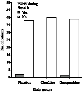 Image for - Comparing Oral Gabapentin Versus Clonidine as Premedication on Early Postoperative Pain, Nausea and Vomiting after General Anesthesia